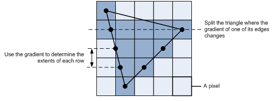 2D Triangle Rasterization Enlarged