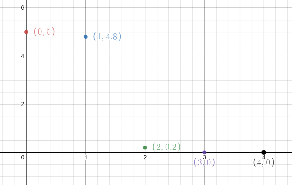 Five data points uniformly distributed on the x-axis