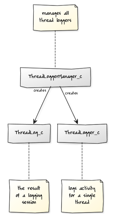UML Diagram of the Thread Logging API